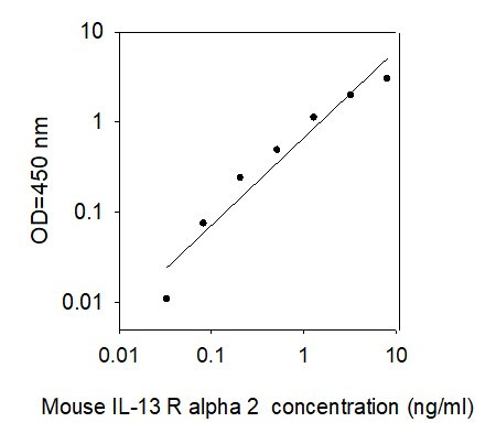 Mouse IL-13 R alpha 2 ELISA Kit Standard Curve