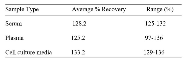 Mouse IL-13 R alpha 2 ELISA Kit Spiking and Recovery Results