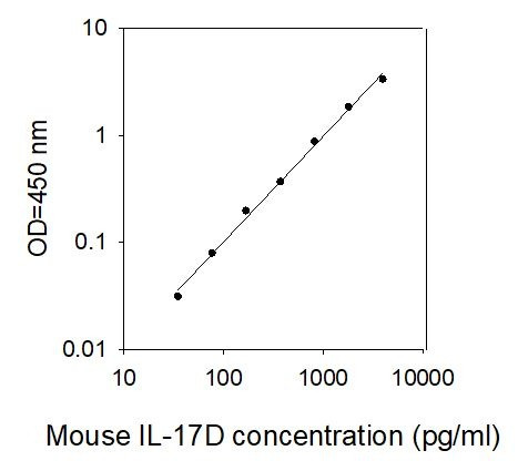 Mouse IL-17D ELISA Kit