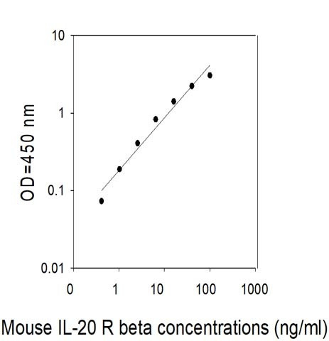 Mouse IL-20 R beta ELISA Kit