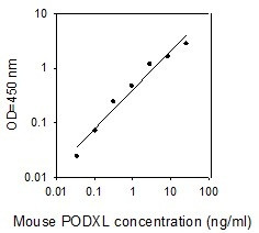 Mouse Podocalyxin ELISA Kit