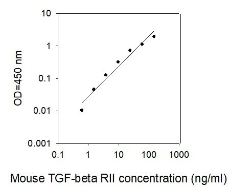 Mouse TGF-beta RII ELISA Kit