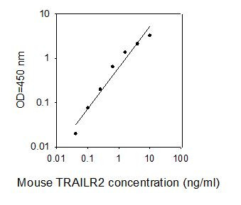 Mouse TRAILR2 ELISA kit Standard Curve