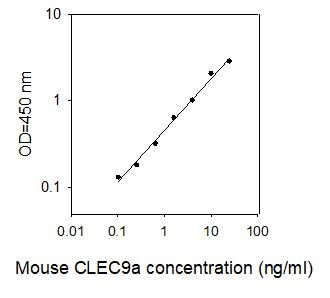 Mouse CLEC9a ELISA kit Standard Curve