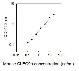 Mouse CLEC9a ELISA kit Linearity Results