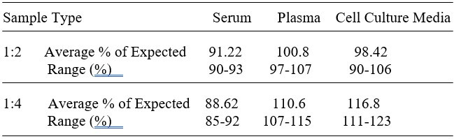 Mouse FLRG/Follistatin-related Gene ELISA kit Linearity Results