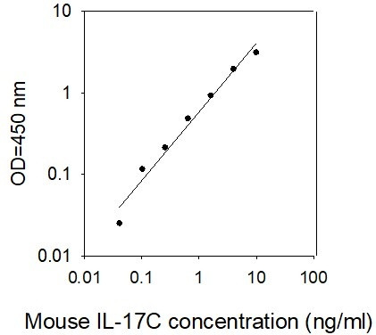 Mouse IL-17C ELISA Kit