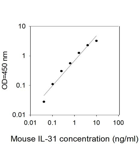 Mouse IL-31 ELISA Kit