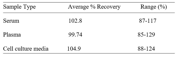 Mouse IL-4 R alpha ELISA Kit Spiking and Recovery Results