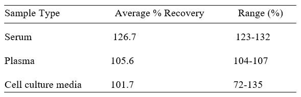 Mouse LBP ELISA kit Spiking and Recovery Results