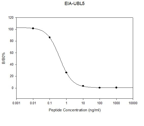 Ubiquitin-like protein 5 ELISA Kit