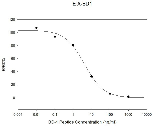 Beta-defensin 1 ELISA Kit