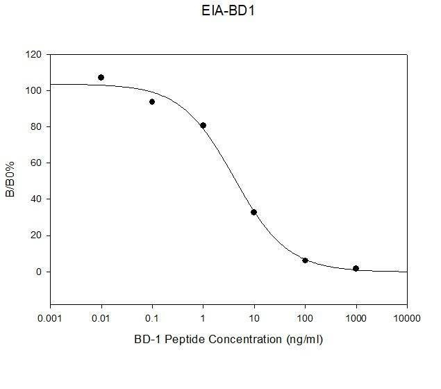 Beta-defensin 1 ELISA Kit