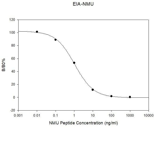 Neuromedin-U ELISA Kit