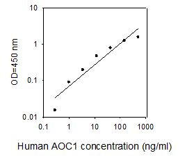Human AOC1 ELISA kit Standard Curve