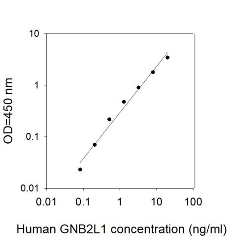 Human GNB2L1 (RACK1) ELISA Kit