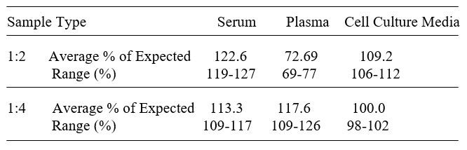 Human HRAS ELISA kit Linearity Results
