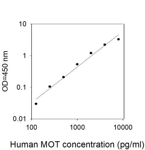 Human Motilin ELISA Kit