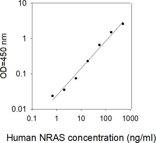 Human NRAS ELISA kit Standard Curve