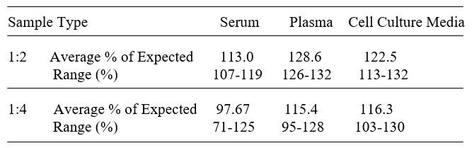 Rat 4-1BB Ligand ELISA kit Linearity Results
