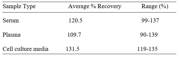 Rat 4-1BB Ligand ELISA kit Spiking and Recovery Results