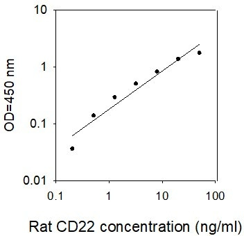 Rat CD22 ELISA Kit