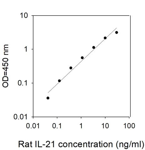 Rat IL-21 ELISA Kit