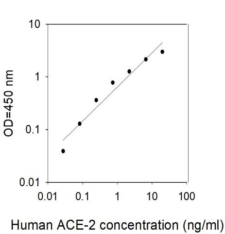Human ACE-2 ELISA Kit