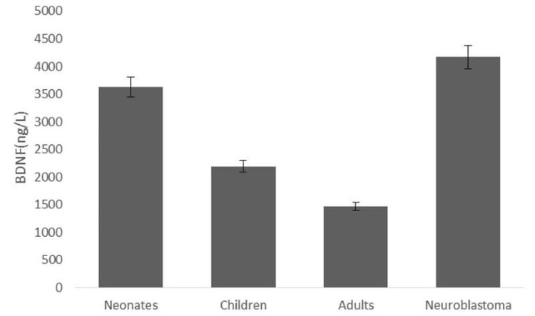 The ELH-BDNF ELISA Kit was used to quantify serum BDNF concentrations in neonates, healthy individuals, and pediatric neuroblastoma patients to evaluate associations with disease recurrence. Figure adapted from Xiong et al., BMC Cancer, 2023.