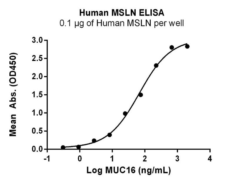 Measured by its binding ability in a functional ELISA.