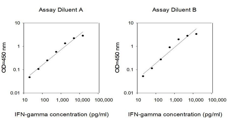 This protein is used as the standard in the ELISA kit (catalog number: ELH-IFNG). Different diluents for different sample types.
