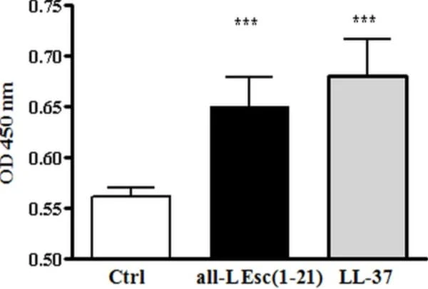 RayBio® Phospho-STAT3 (Y705) ELISA Kit was used to assess STAT3 activation in HaCaT keratinocytes following peptide treatment. Figure adapted from Di Grazia et al., PLOS ONE, 2015.