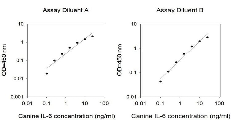 Canine IL-6 ELISA Kit