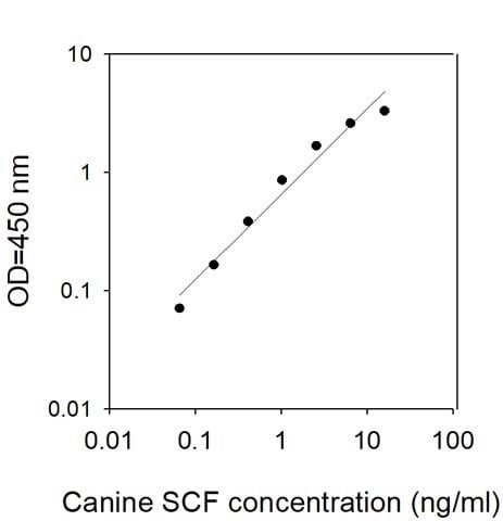 Canine SCF/KITLG ELISA Kit
