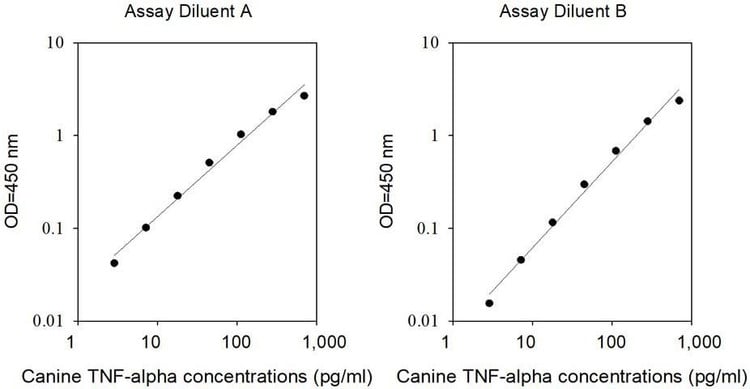 Canine TNF-alpha ELISA Kit