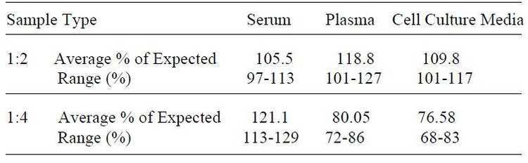 Equine IL-1RA ELISA Kit