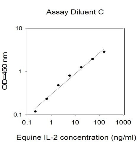 Equine IL-2 ELISA Kit