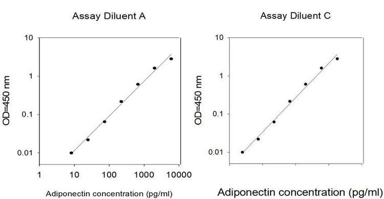 Human Adiponectin ELISA Kit