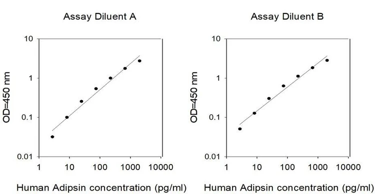 Human Adipsin ELISA Kit