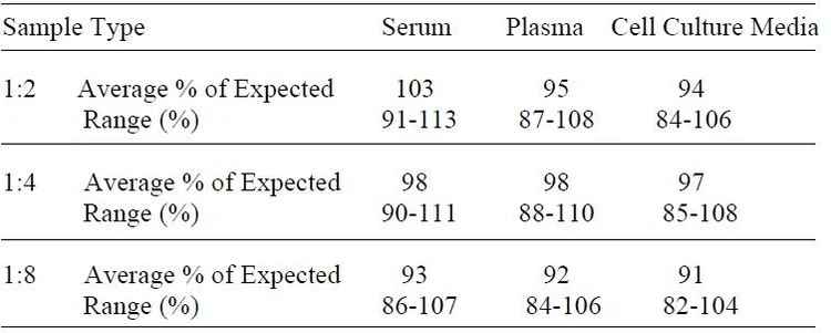 Human B2M ELISA Kit