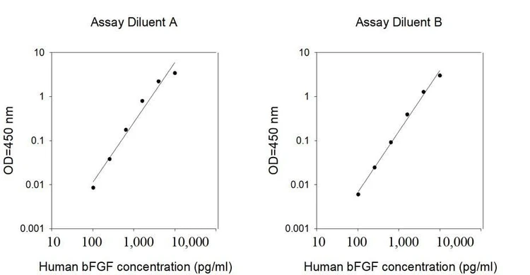 Human bFGF ELISA Kit