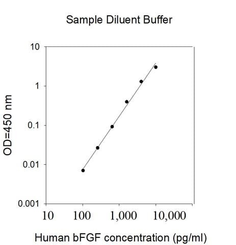 Human bFGF ELISA Kit