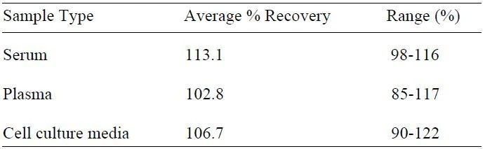 Human beta-NGF ELISA Kit
