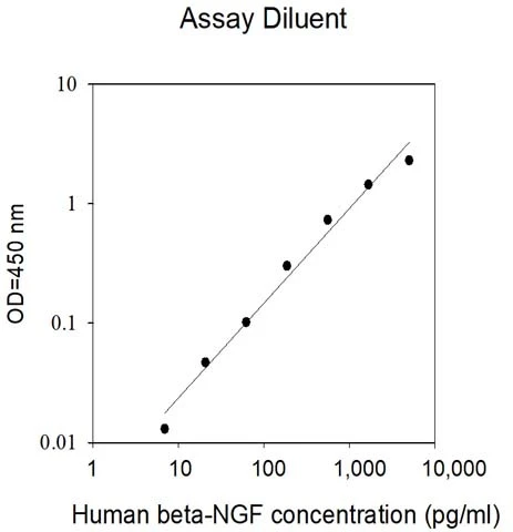 Human beta-NGF ELISA Kit Standard Curve