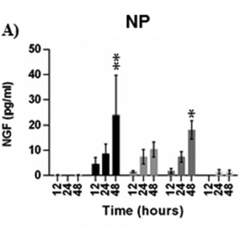 The Human β-NGF ELISA Kit (ELH-BNGF) quantified NGF protein secretion from human intervertebral disc cells after inflammatory stimulation. Figure adapted from Krock et al., Journal of Biological Chemistry, 2016.