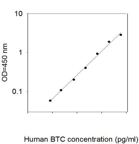 Human BTC ELISA Kit