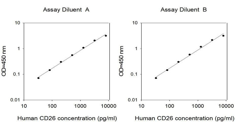 Human CD26 ELISA Kit