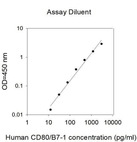 Human CD80/B7-1 ELISA Kit
