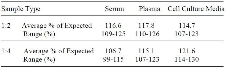 Human Clusterin ELISA Kit