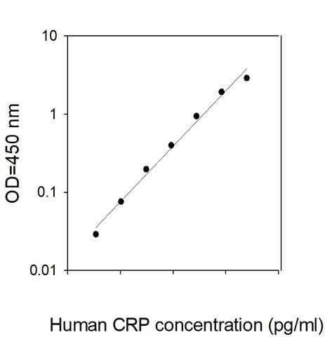 Human CRP ELISA Kit